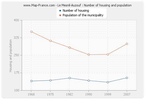 Le Mesnil-Auzouf : Number of housing and population